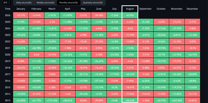 The image displays a monthly returns heatmap for Bitcoin ($BTC) from 2013 through 2026, with the August column highlighted to emphasize that Bitcoin has historically closed August in negative territory (red) nine out of twelve times since 2013. The heatmap uses color coding—red for negative returns and green for positive returns—to visually reinforce the post's claim about Bitcoin's poor August performance.