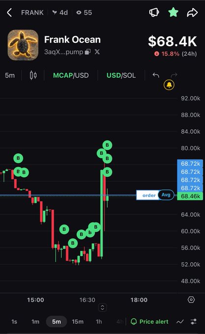A cryptocurrency trading app displays a candlestick chart for 'Frank Ocean' (3aqX...pump) on the Solana network, with a market cap of $68.4K, up 15.8% in 24 hours, and multiple buy signals marked.