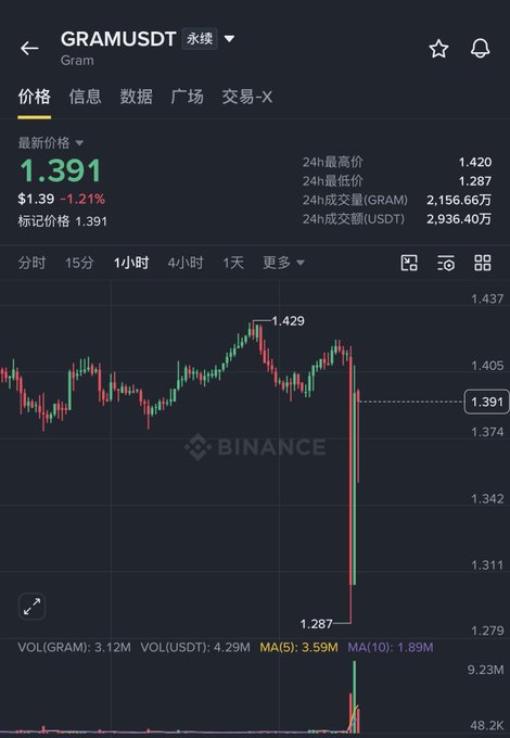 Binance cryptocurrency trading chart for GRAMUSDT, showing the latest price at 1.391 USDT (down 1.21%) with a sharp price drop visible on the hourly candlestick chart.
