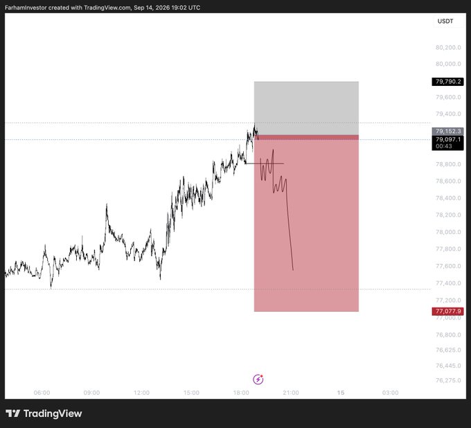 A TradingView chart of BTC/USDT shows a projected short position with entry around $79,152, stop loss at $79,297, and a downward price target near $77,077, reflecting the trader's bearish setup anticipating a dump during the Asian market open.