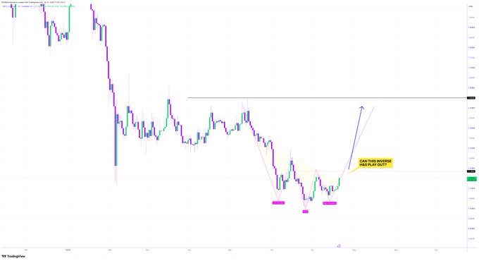 XRP/USD TradingView chart showing price action with a drawn blue arrow projecting a breakout above $1.1850 WZRD resistance, accompanied by a highlighted annotation reading "CAN THIS INVERSE H&S PLAY OUT?" and pink markers indicating neckline support levels. The chart visually maps the post's bullish thesis of a potential Inverse Head & Shoulders breakout targeting $1.5500.