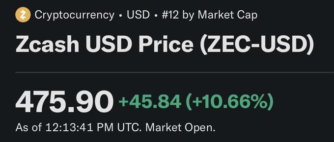 The image shows a screenshot of an information page about investing in cryptocurrencies, specifically ZCash. The title of the image reads "My perspecasseddy profound. More than 50% increase in 4 day. Zcash be number 1". This indicates that there has been a significant gain in the value of the cryptocurrency over the past four days. The post also mentions other factors such as US dollar price, ZCash USD Price, and market cap, which are all related to the success of this particular investment opportunity.