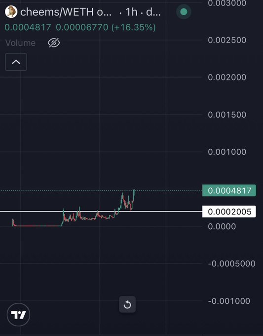 A TradingView 1-hour chart shows CHEEMS/WETH trading at 0.0004817 (up +16.35%) with a recent breakout above the 0.0002005 support level, visually supporting the claim that "$CHEEMS chart is looking better day by day" through its strong upward momentum.