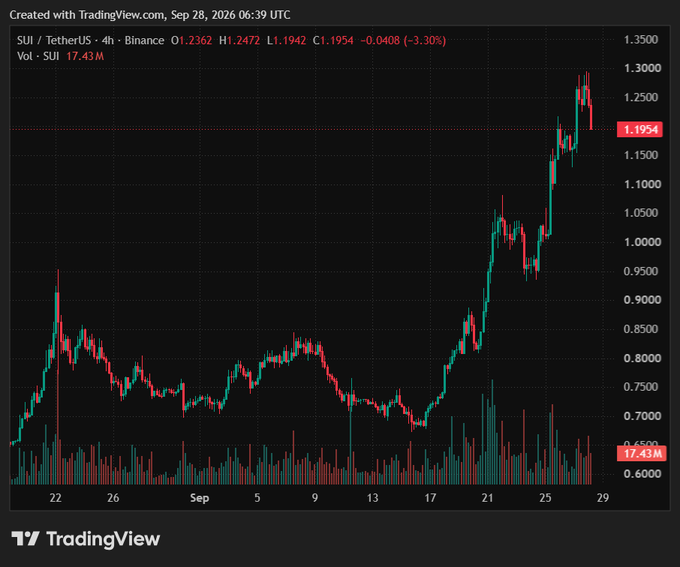 A TradingView 4-hour candlestick chart for SUI/TetherUS on Binance, showing SUI price rising to around 1.1954 with a -3.30% change and 17.43M volume.