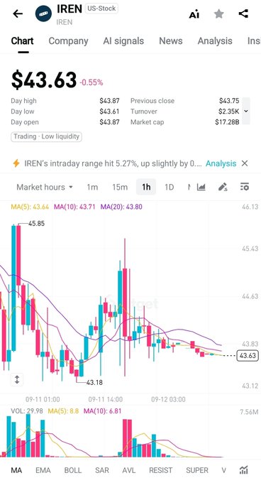 IREN (IREN) US-Stock trading chart showing the stock at $43.63 (-0.55%) with a 5.27% intraday range, high turnover of $2.35K, and a market cap of $17.28B. The 1-hour candlestick chart displays recent price action between $43.18 and $45.85, illustrating the short-term volatility referenced in the post about IREN's AI infrastructure expansion and high-cost capital financing.