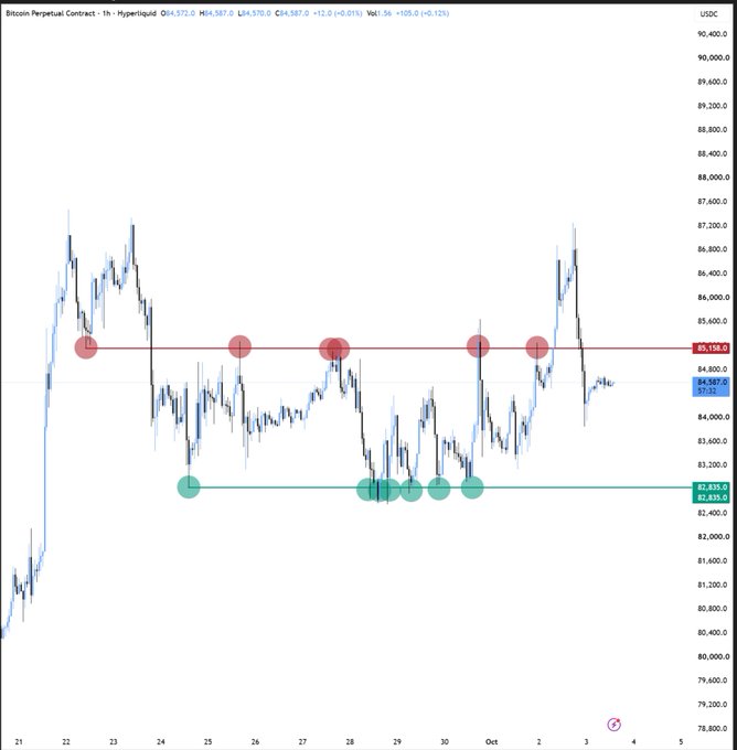 A Bitcoin Perpetual Contract chart on the 1-hour timeframe from Hyperliquid, with BTC trading at $84,587, shows price consolidating between key resistance at $85,158 (red line, marked with sell signals) and support at $82,835 (green line, marked with buy signals) over the past two weeks. The recent sharp pump above $87,000 has been fully retraced back into this range, visually supporting the claim that each rally is being sold and increasing the likelihood of a downward correction rather than another leg up.