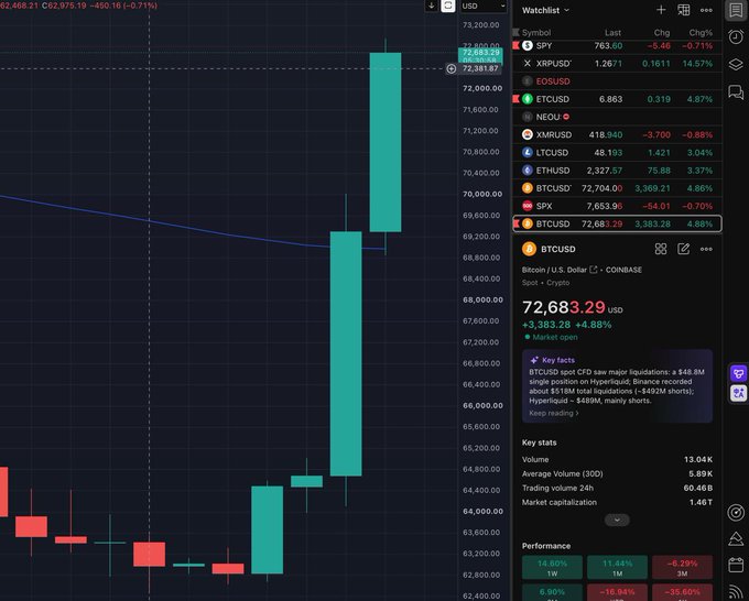 A TradingView BTCUSD candlestick chart showing Bitcoin priced at $72,683.29 with a 4.88% increase, alongside a watchlist of various crypto tickers.