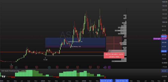 A weekly candlestick chart of ASTS shows price peaking near $140 before retracing toward $69.25, with a highlighted "Demand and Supply bar" zone and an annotated 35.73% (-$49.46 / -3.62) loss marked as "20 bars, 140d," alongside a THT Multi Timeframe indicator and a volume profile on the right, illustrating the bearish redistribution the post describes.
