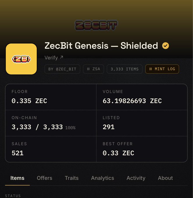 The image shows a Zora marketplace page for the "ZecBit Genesis — Shielded" NFT collection by @zec_bit on the ZSA chain, displaying a floor price of 0.335 ZEC with 521 sales out of 3,333 items minted at 100%. This relates to the context of the post by showing the collection's current floor price (~$400) and sold-out status, which contextualizes the user's claim of being up $1500 across their mints despite holding rather than selling.