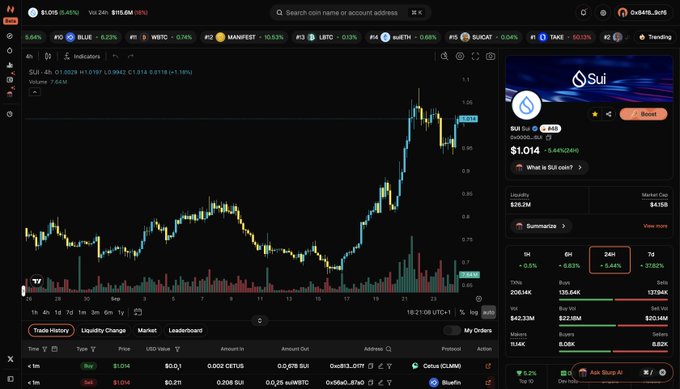 A cryptocurrency trading chart interface displays SUI trading data at $1.014 with a 5.44% 24-hour change, showing candlestick patterns and a recent upward trend.