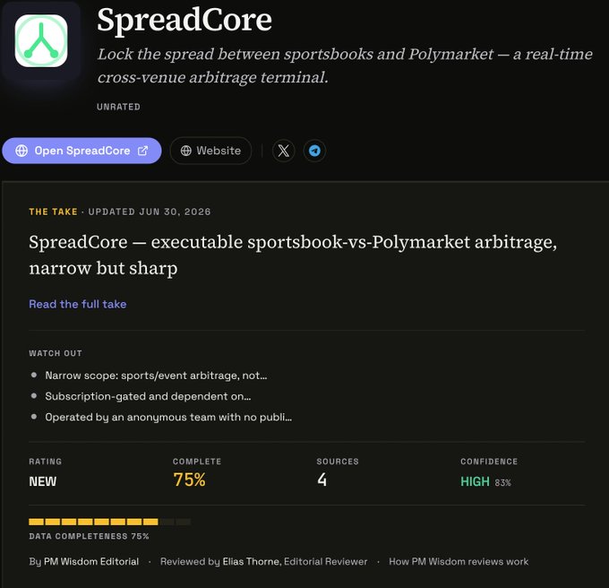 Product review page for "SpreadCore," described as an executable sportsbook-vs-Polymarket arbitrage terminal, with a "Watch Out" section noting narrow scope and anonymous team, rated 75% complete with 83% confidence.