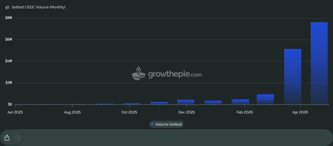 The image features a bar graph that shows a gradual increase in online commerce transactions over time, with $7.6 million settled this month so far. The chart displays the following information: - $15.4 million settled with strong month-over-month growth from January to March - 17k unique customer wallets were established with an average volume of $903 and daily returning customers are growing - February saw a sudden surge in transactions, totaling $7.6 million overnight.