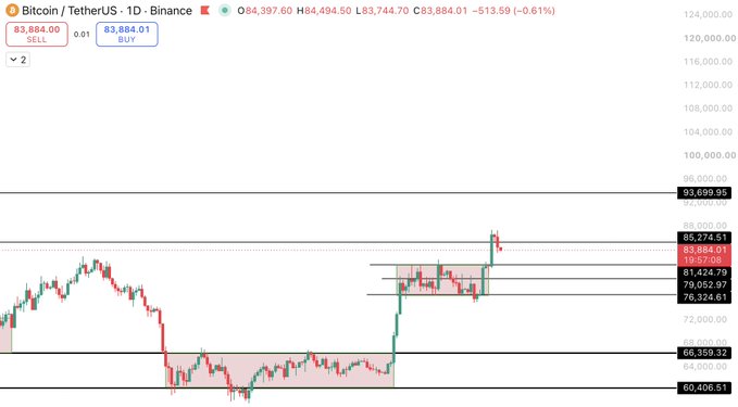 A trading chart for Bitcoin / TetherUS on Binance shows the current price at 83,884.01 with a 0.61% decrease, displaying candlestick patterns and support/resistance levels.