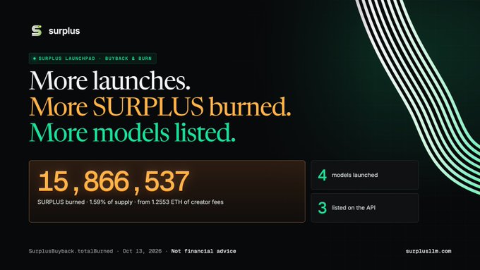 Surplus launchpad dashboard showing '15,866,597 SURPLUS burned' (1.59% of supply) with 4 models launched and 3 listed on the API, dated Oct 13, 2026 (surpluslim.com).