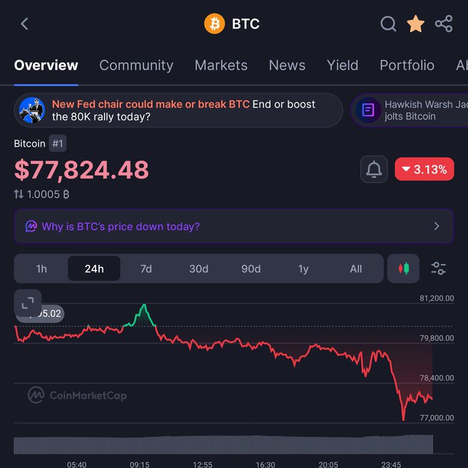 A CoinMarketCap screenshot showing Bitcoin (BTC) at $77,824.48, down 3.13%, with a 24-hour price chart trending downward.