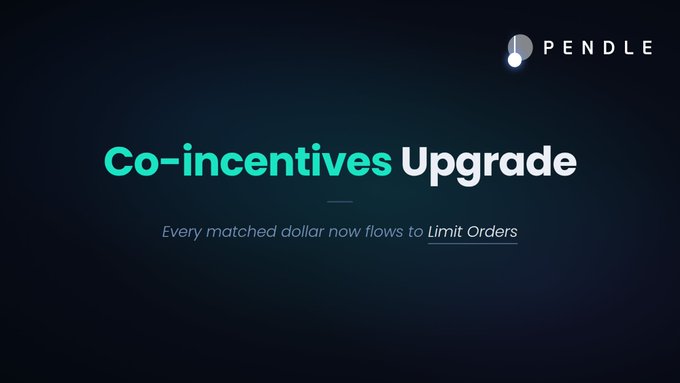 The image shows a screenshot of an infographic that is titled "Co-Incentives Upgrade" by Pendle. It appears to be related to the company's policies, specifically regarding their share of swap volume increases. The infographic displays a graph showing the change in share volume over two months. A post caption mentions that a large portion of this increase is due to changes in the incentive structure, and protocols are now directing a certain amount toward limit order liquidity, as indicated by the text "→ $0.22 in PENDLE per". The image focuses on what's happening within the infographic and its relation to the post.