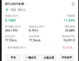 A BTC/USDT K线 (candlestick) trading interface showing an active long position with an entry price of 77,334.6, mark price of 77,346.6, and an unrealized profit/loss of -0.4176 USDT (-1.24%), illustrating the user's recently opened Bitcoin long trade.