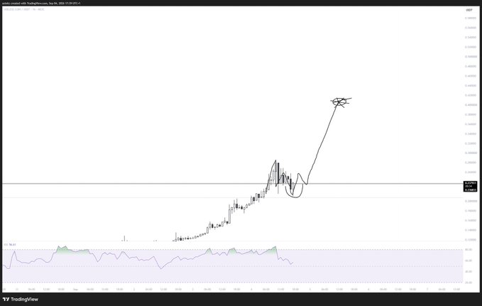 A TradingView chart titled 'canvas created with TradingView.com, Sep 06, 2024' displays price action with hand-drawn annotations including an arrow pointing upward to a higher target and a circled area near the recent price of 0.36954.