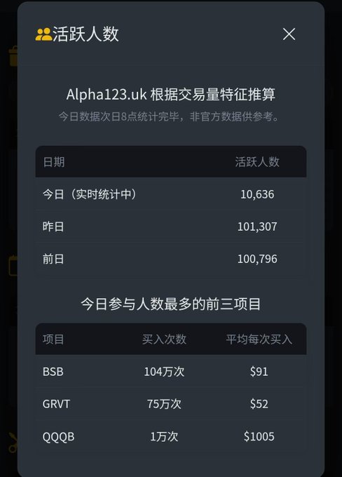A Chinese-language analytics dashboard titled '活跃人数' (Active Users) showing daily transaction data for Alpha123.uk, with BSB at 1.04 million transactions averaging $91, GRVT at 750k at $52, and QQQB at 10k at $1005.