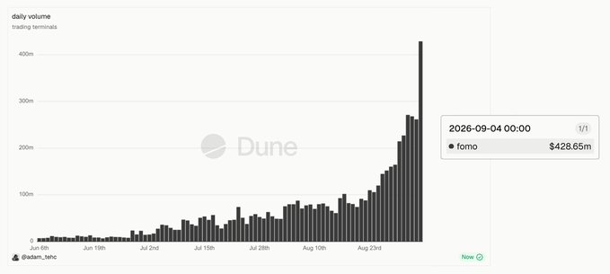A Dune Analytics chart titled "daily volume" displays trading terminal activity from early June to September 2026, showing a dramatic surge in volume at the end, with a highlighted data point on 2026-09-04 showing "fomo" reaching $428.65m—illustrating the post's claim of a massive recent spike compared to the sub-$400m combined volume of all terminals just two weeks earlier.