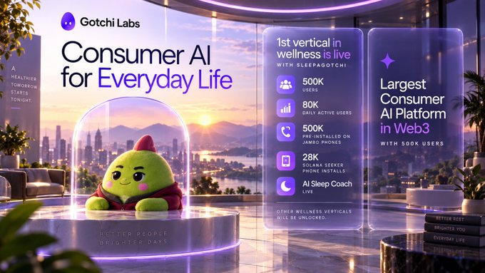 A promotional graphic for 'Gotchi Labs' titled 'Consumer AI for Everyday Life', featuring a green character under a dome, highlighting that the '1st vertical in wellness is live' with Sleepagotchi, including stats like 500K users, 80K daily active users, and 28K Aave geek phone installs.