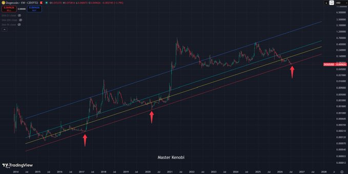 A TradingView chart for Dogecoin (DOGE/USD) showing a long-term price channel with red arrow annotations marking key points, signed 'Master Kenobi' at the bottom.