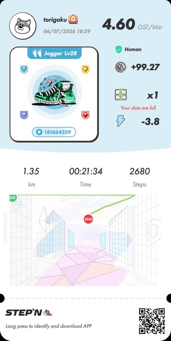 A STEPN app screenshot showing a "Jogger Lv28" sneaker NFT with stats: 4.60 GST/Min earning rate, +99.27 GST earned, 1.35 km walked in 00:21:34 (2,680 steps), and a speed of -3.8. The fitness-tracking data and crypto-earning metrics align with the post about nighttime energy consumption, illustrating how the user earned GST tokens through their walking activity in the STEPN move-to-earn app.