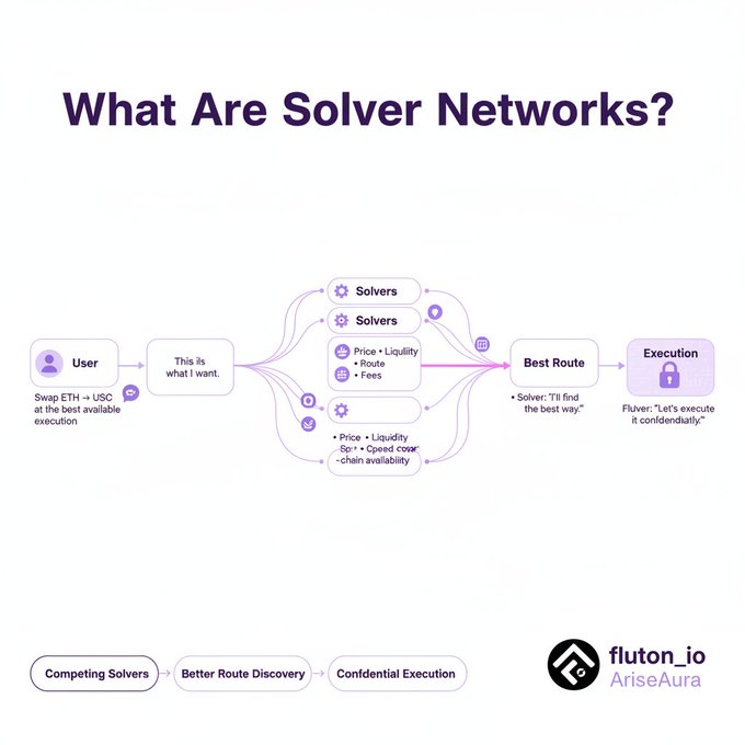 An infographic titled "What Are Solver Networks?" illustrates the workflow of a decentralized exchange, showing a User requesting a swap (e.g., ETH to USDC) that routes through competing Solvers to find the Best Route before Confidential Execution. The bottom highlights the benefits: Competing Solvers, Better Route Discovery, and Confidential Execution, with branding for fluton_io and AriseAura.