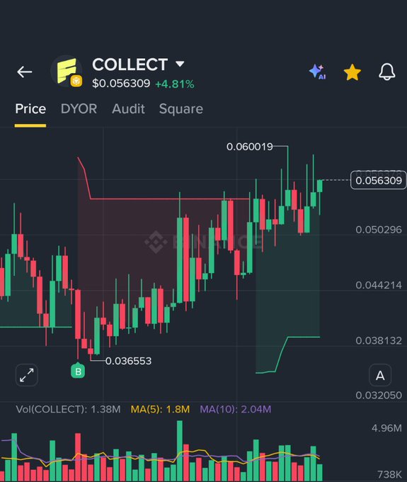 A Binance candlestick price chart for the COLLECT token showing a current price of $0.056309 with a +4.81% increase, featuring a Supertrend indicator line.