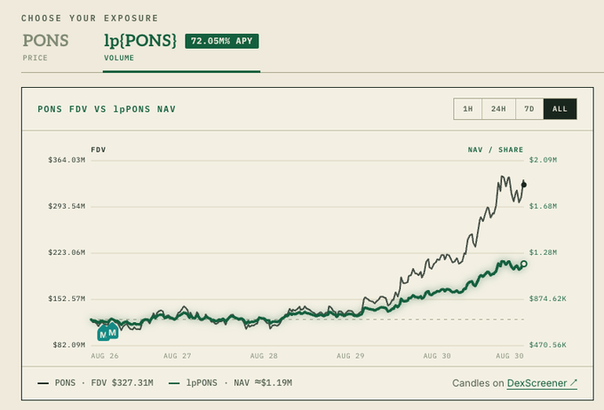 A financial interface titled "Choose Your Exposure" displays the lp[PONS] token at a price with 72.05M% APY, featuring a chart titled "PONS FDV VS lpPONS NAV" showing the FDV ($327.31M, black line) climbing sharply from around $90M to $364M while lpPONS NAV ($1.19M, green line) rose modestly to $1.28M between August 26-30. The image supports the "don't be late" caption by illustrating the rapid late-August price appreciation of PONS, highlighting the gap between its fully diluted valuation and the liquidity pool's net asset value—a visual warning that early entrants to the lp[PONS] yield opportunity benefited before the recent surge.