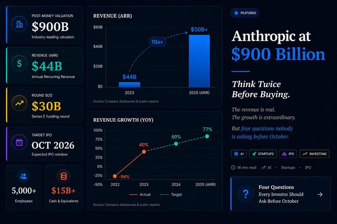An infographic about Anthropic's $900 Billion valuation, showing key metrics like $44B revenue, $30B Series E round size, 77% revenue growth, and an expected October 2026 IPO, with the headline 'Think Twice Before Buying'.