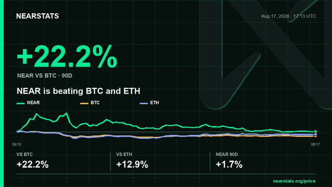 A Nearstats cryptocurrency chart dated Aug 17, 2026 showing NEAR outperforming BTC by +22.2% and ETH by +12.9% over 90 days, with a green trend line.