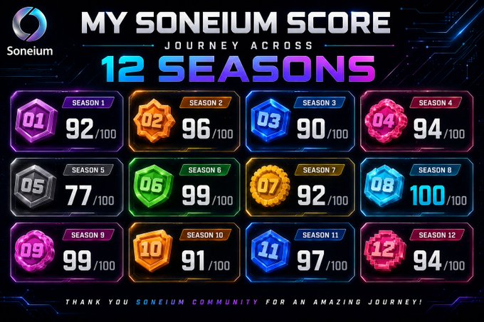 A Soneium Score dashboard displaying 'MY SONEIUM SCORE - JOURNEY ACROSS 12 SEASONS' with scores for each season (Season 1-12), thanking the Soneium community.
