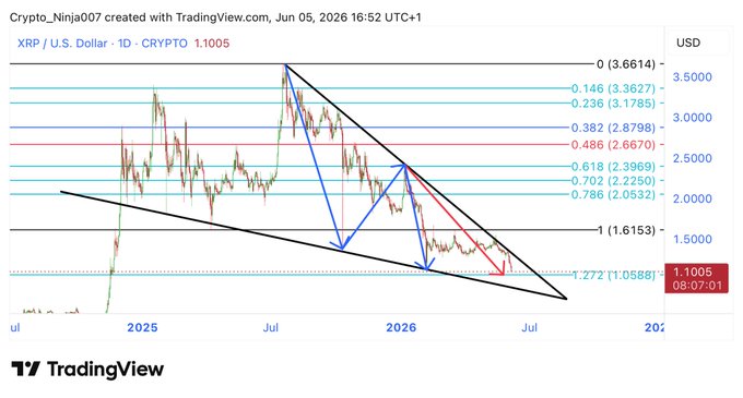 The image features a graph or chart with a steep downward slope, suggesting that an upward trend is not yet present for Bitcoin (ETH) or other cryptocurrencies like Ripple (XRP). The price of these digital assets appears to be low at the moment as indicated by the negative slope on the graph. In the context of the post, it seems to be discussing an analysis, a forecast, or an update about the current state of the cryptocurrency market or a specific crypto-related event.