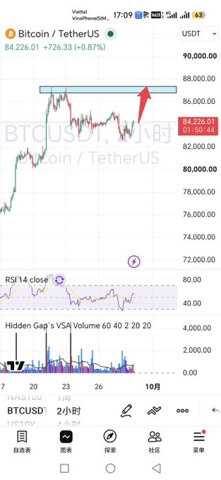 A TradingView chart on a Vietnamese mobile interface (Viettel) showing Bitcoin / TetherUS (BTCUSDT) at 84,226.01 (+726.33 / +0.87%) on a 2-hour timeframe, with an upward red arrow indicating a price target near the $88,000 resistance zone.