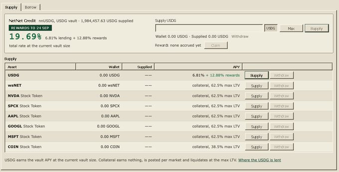 The image shows a NetNet Credit supply page displaying a USDG vault with a 19.69% total rate (6.81% lending + 12.88% rewards) and $1,984,457.63 USDG supplied, alongside a list of collateral assets including NVDA, SPCX, AAPL, GOOGL, MSFT, and COIN tokens—all capped at 62.5% max LTV except COIN at 38.5%. The screenshot visually confirms the post's claim of USDG lenders earning 20%+ through real borrow demand backed by staked NET and tokenized equities like NVDA, AAPL, GOOGL, and SPCX.