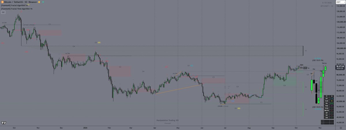 A technical analysis trading chart for the Bitcoin / TetherUS (BTCUSDT) pair on the Binance exchange, featuring 'Hanneman Fractal Algorithm' indicators with various wave labels and volume data spanning from late 2025 to early 2026.
