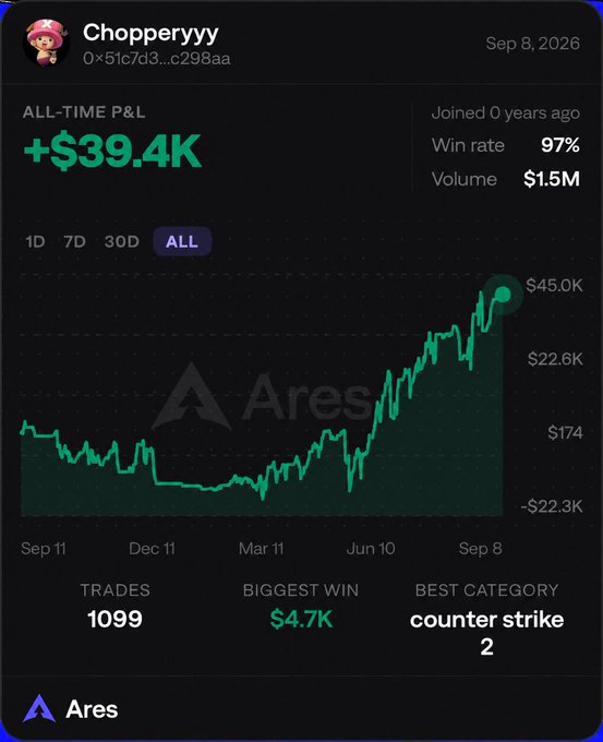 A dark-themed trading dashboard for user "Chopperyyy" on Ares showing an all-time P&L of +$39.4K, a 97% win rate, $1.5M volume, and a green line chart trending upward.