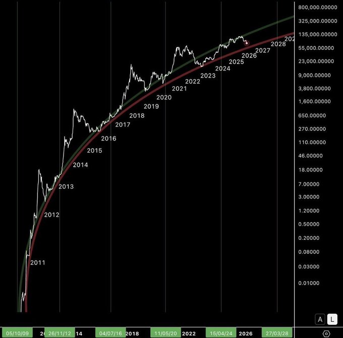 A logarithmic Bitcoin price chart displays annual candles from 2011 to 2028, with two curve fits (green and red) overlaid to highlight the long-term bullish exponential trend, supporting the post's claim that a massive new bull run is imminent after recent price consolidation.