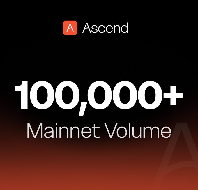 A promotional graphic featuring the 'Ascend' logo and the text '100,000+ Mainnet Volume' on a black and red background.