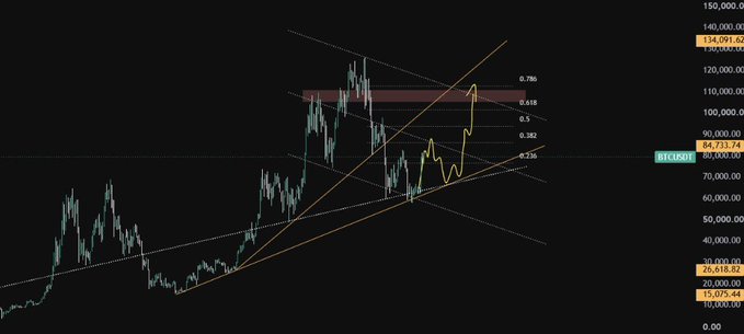 A Bitcoin (BTCUSD) candlestick chart displays price action around $84,713, with Fibonacci retracement levels (0.236, 0.382, 0.5, 0.618, 0.786) marked between a low near $15,075 and a high of $134,091, illustrating the post's bearish outlook predicting continued sideways "fuckery" before a potential pump, while the highlighted resistance zone near $100K-$110K aligns with the author's expectation of waiting for a four-year cycle low around $40K.