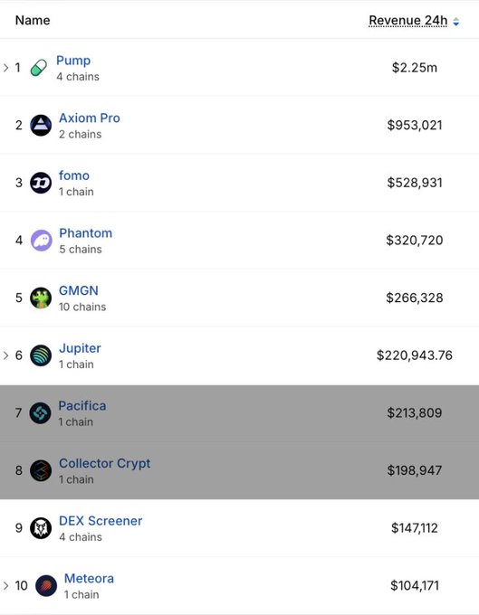 The image shows a leaderboard ranking Solana's top revenue-generating protocols over 24 hours, with **Pump** leading at $2.25M, followed by **Axiom Pro** ($953K), **fomo** ($528K), **Phantom** ($320K), and **GMGN** ($266K). The list supports the post's claim that memecoin-related platforms dominate the rankings, with trading tools like Pump, Axiom Pro, fomo, and GMGN—alongside memecoin-aligned wallets like Phantom—filling most of the top spots.