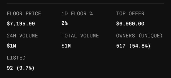 This image displays NFT collection statistics for a "bla" collection on OpenSea, showing a floor price of $7,195.99 with 0% daily change, a top offer of $6,960.00, 24H and total volume of $1M each, 517 unique owners (54.8%), and 92 items listed (9.7%). The data relates to the accompanying post by highlighting the live mint and market metrics for one of the two collections mentioned, providing context on pricing, ownership distribution, and trading volume to help inform the "Mint or not" decision the post references.