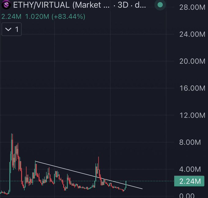 A 3-day candlestick chart of $ETHY/VIRTUAL showing a recent +83.44% surge to 2.24M (from 1.020M), with price breaking out of a descending trendline—suggesting the post's bullish thesis of a potential run to all-time highs.