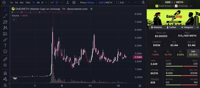 A dex screener chart for the GME/WETH token pair, showing a significant price spike and subsequent volatility, with market cap around $2.4M and 24-hour change of -6.77%.