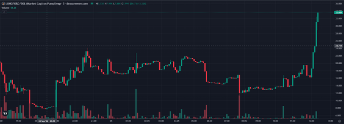 A candlestick price chart for LONGEZHUSOL on PumpGroup, displaying volume and price action with a notable upward spike on the right side.