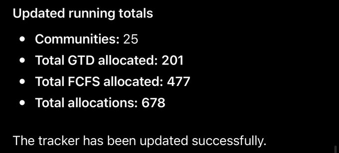 The image shows updated tracker totals: 25 Communities, 201 GTD allocated, 477 FCFS allocated, and 678 total allocations, with a confirmation that "The tracker has been updated successfully." This reflects progress on distributing GTD allocations, with 201 out of 300 GTD tokens already distributed to communities for @clubz_fun, leaving 99 GTD still to be allocated to reach the 500-community goal.