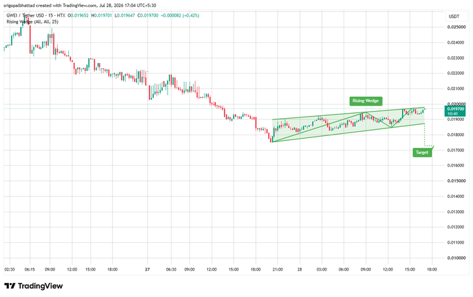 A TradingView chart of GWEI/USDT on HTX showing a 'Rising Wedge' pattern with a 'Target' indicator pointing downward, dated Jul 28, 2026 at 17:00 UTC.