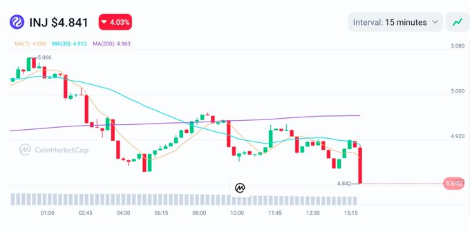 A CoinMarketCap candlestick chart for the INJ token priced at $4.841, showing a 4.03% decline with moving averages (MA7: 4.888, MA30: 4.912, MA200: 4.963) on a 15-minute interval.