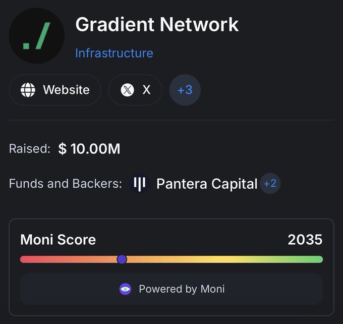 A dark-themed digital dashboard for 'Gradient Network' in the 'Infrastructure' sector shows it raised $10.00M, is backed by Pantera Capital (+2), and has a 'Moni Score' of 2035.
